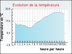 Evolution de la temp�rature de la ville de Agen-d'Aveyron